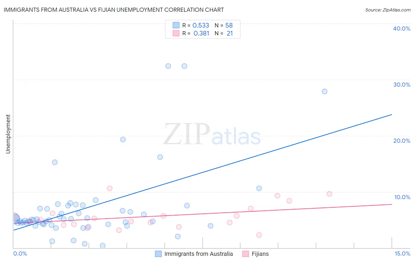 Immigrants from Australia vs Fijian Unemployment