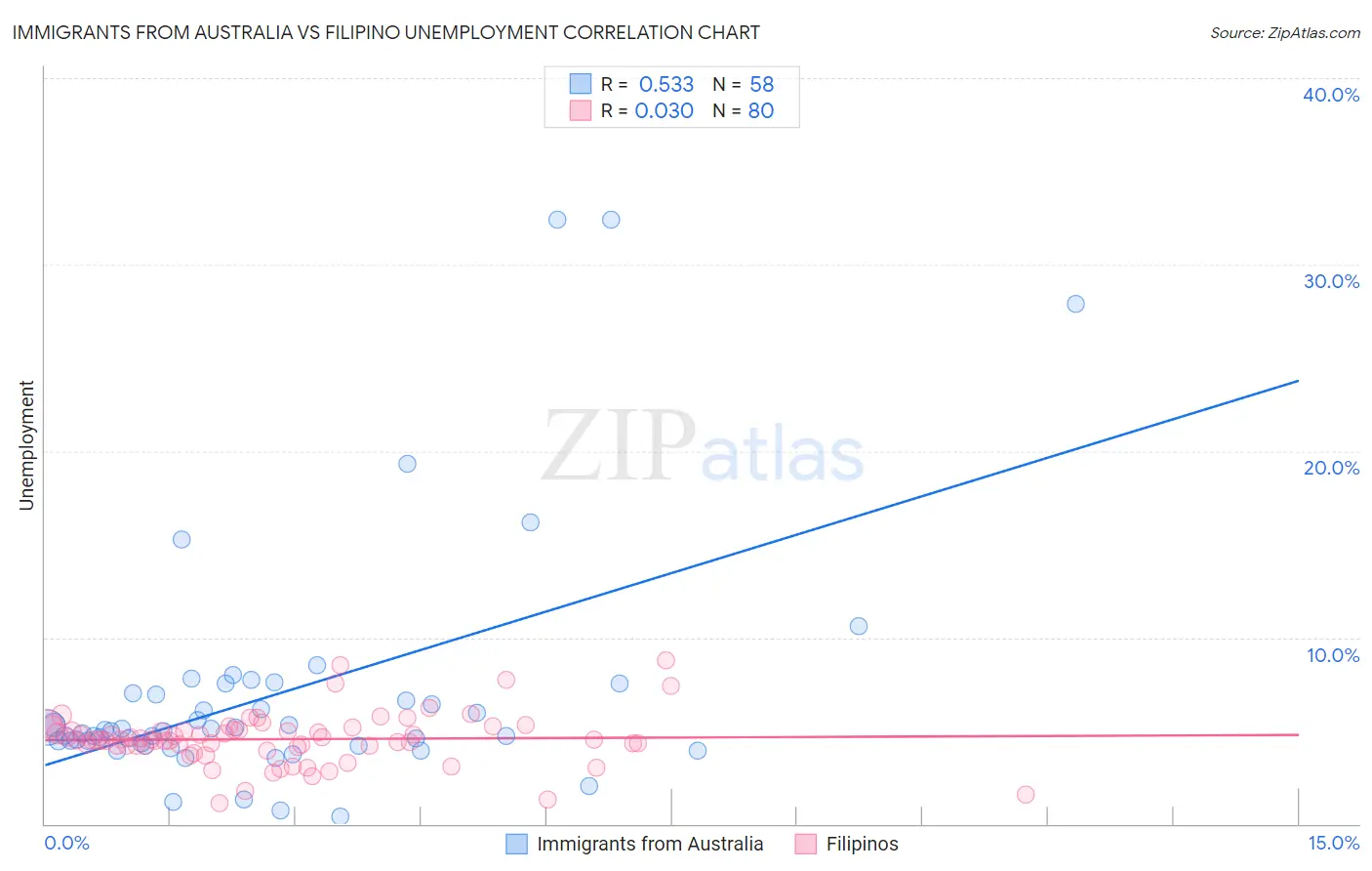 Immigrants from Australia vs Filipino Unemployment