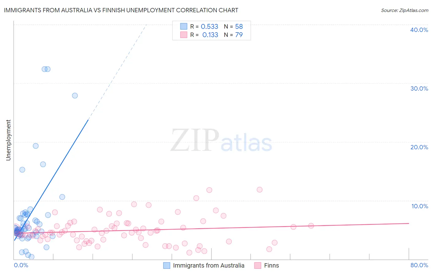 Immigrants from Australia vs Finnish Unemployment