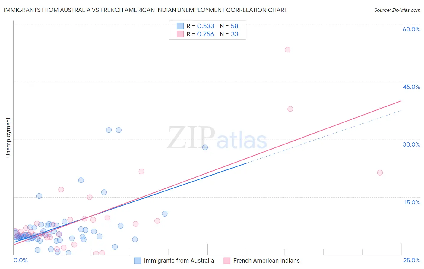 Immigrants from Australia vs French American Indian Unemployment