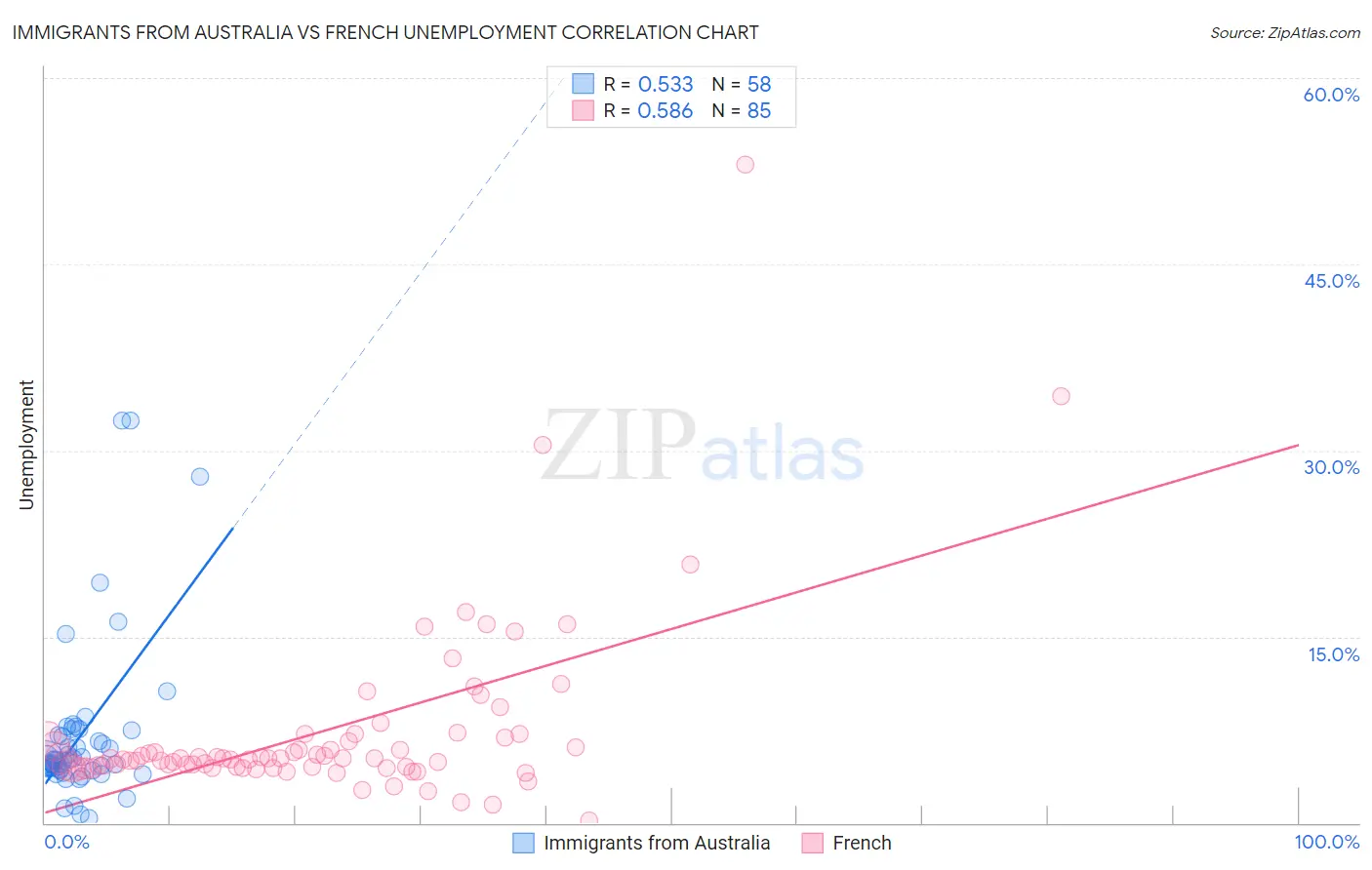 Immigrants from Australia vs French Unemployment