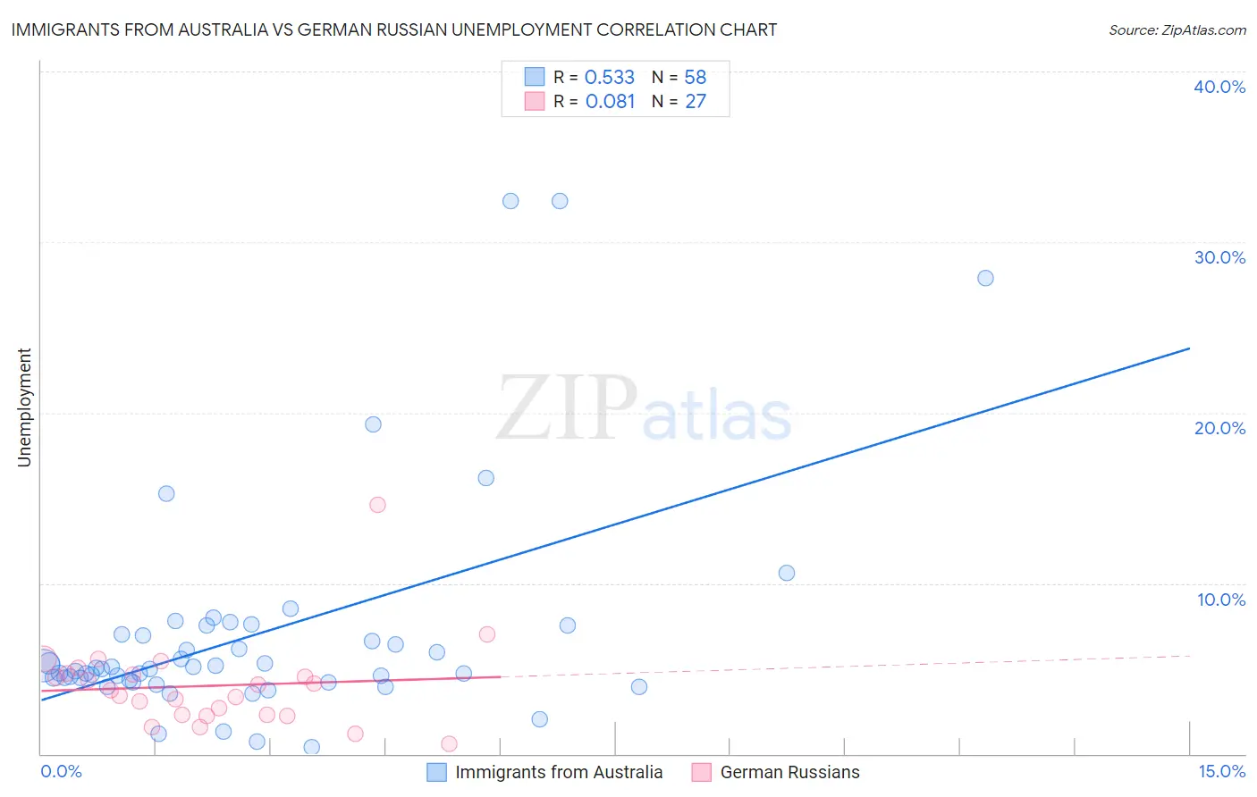 Immigrants from Australia vs German Russian Unemployment