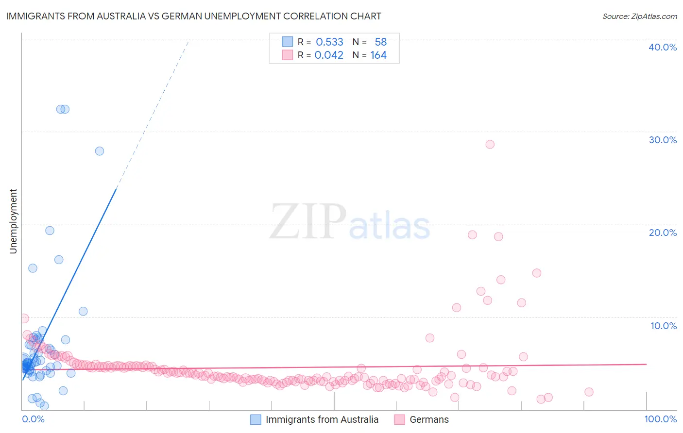 Immigrants from Australia vs German Unemployment