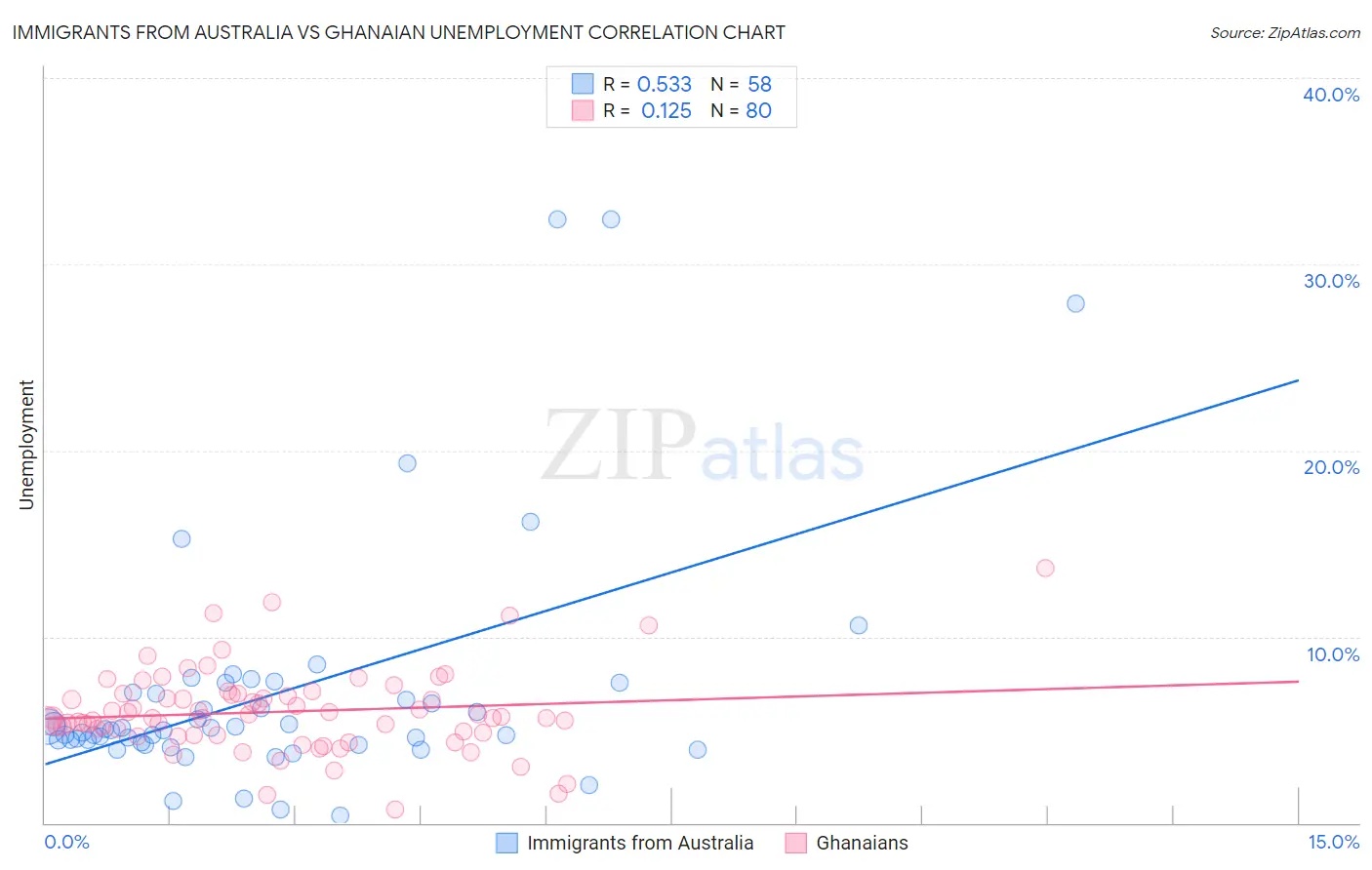 Immigrants from Australia vs Ghanaian Unemployment