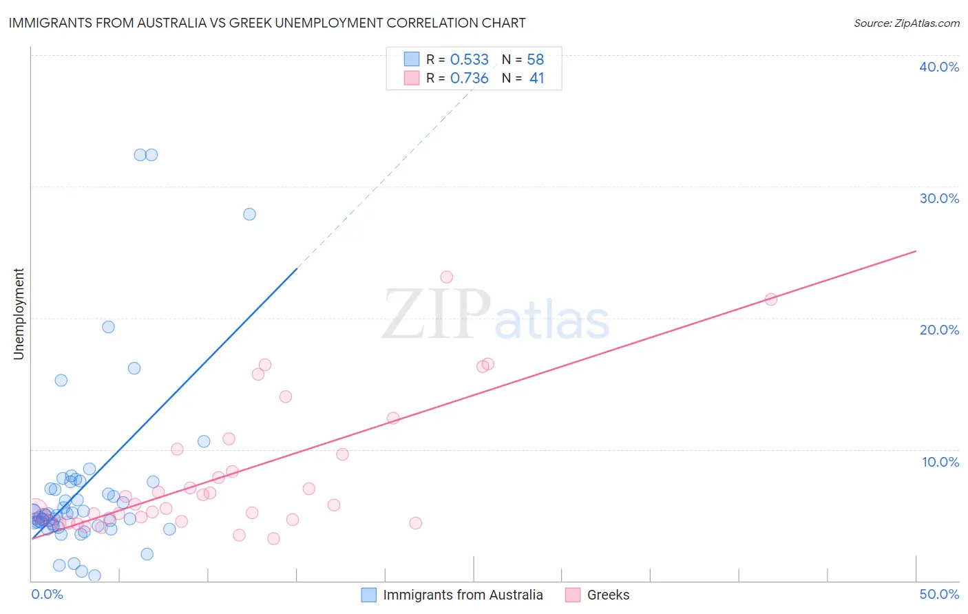 Immigrants from Australia vs Greek Unemployment