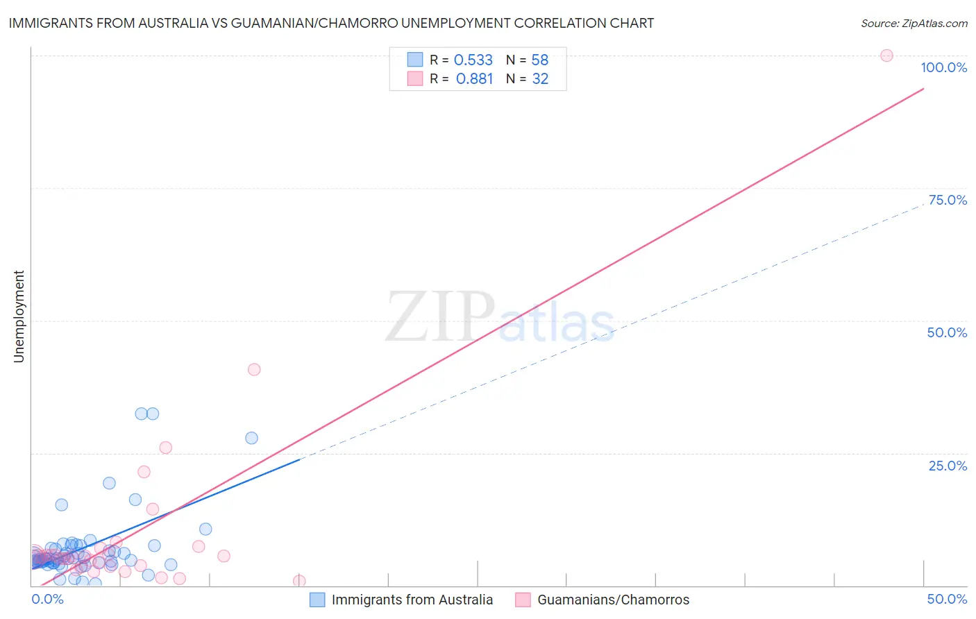 Immigrants from Australia vs Guamanian/Chamorro Unemployment