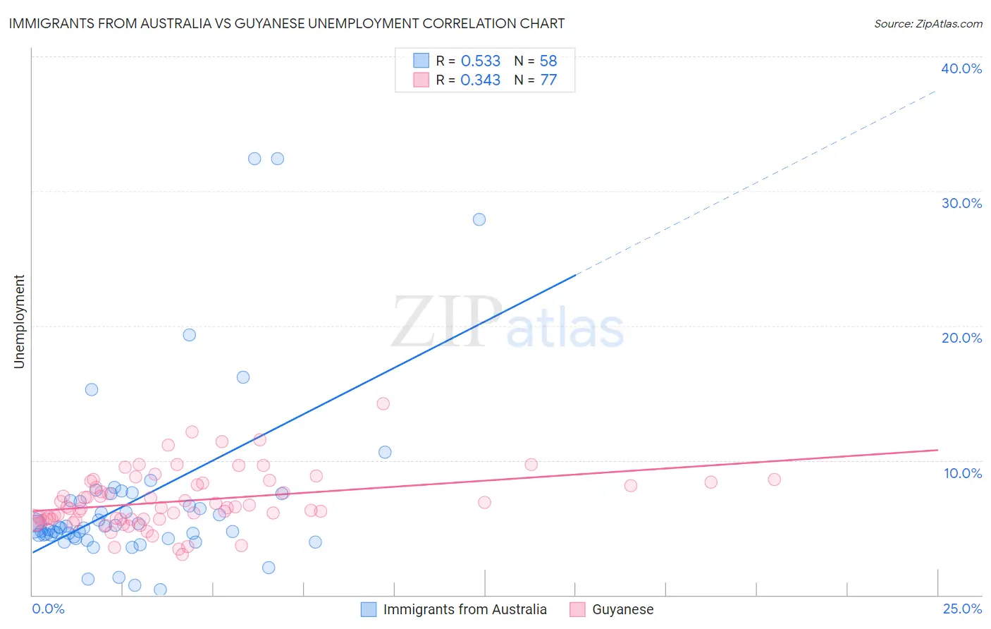 Immigrants from Australia vs Guyanese Unemployment