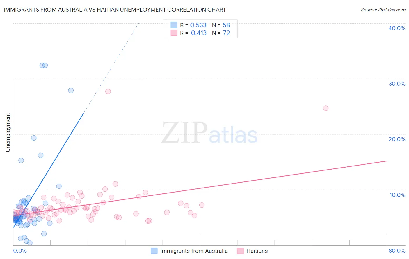 Immigrants from Australia vs Haitian Unemployment