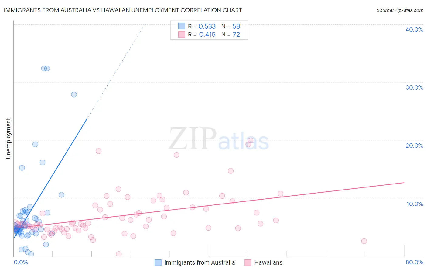 Immigrants from Australia vs Hawaiian Unemployment