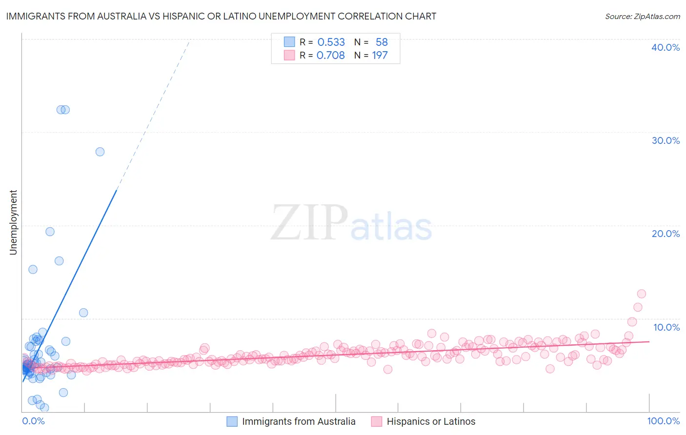 Immigrants from Australia vs Hispanic or Latino Unemployment