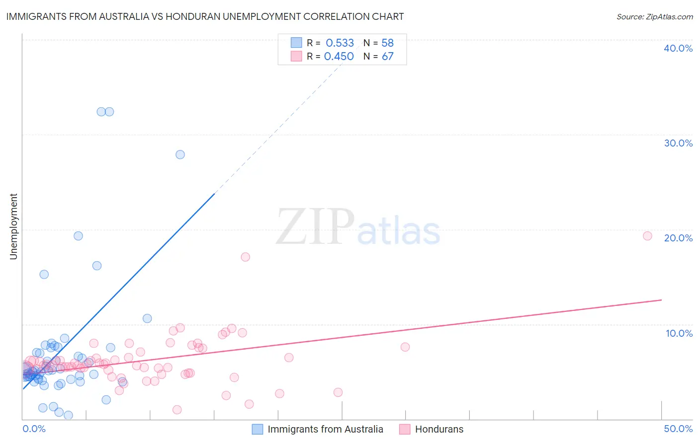 Immigrants from Australia vs Honduran Unemployment