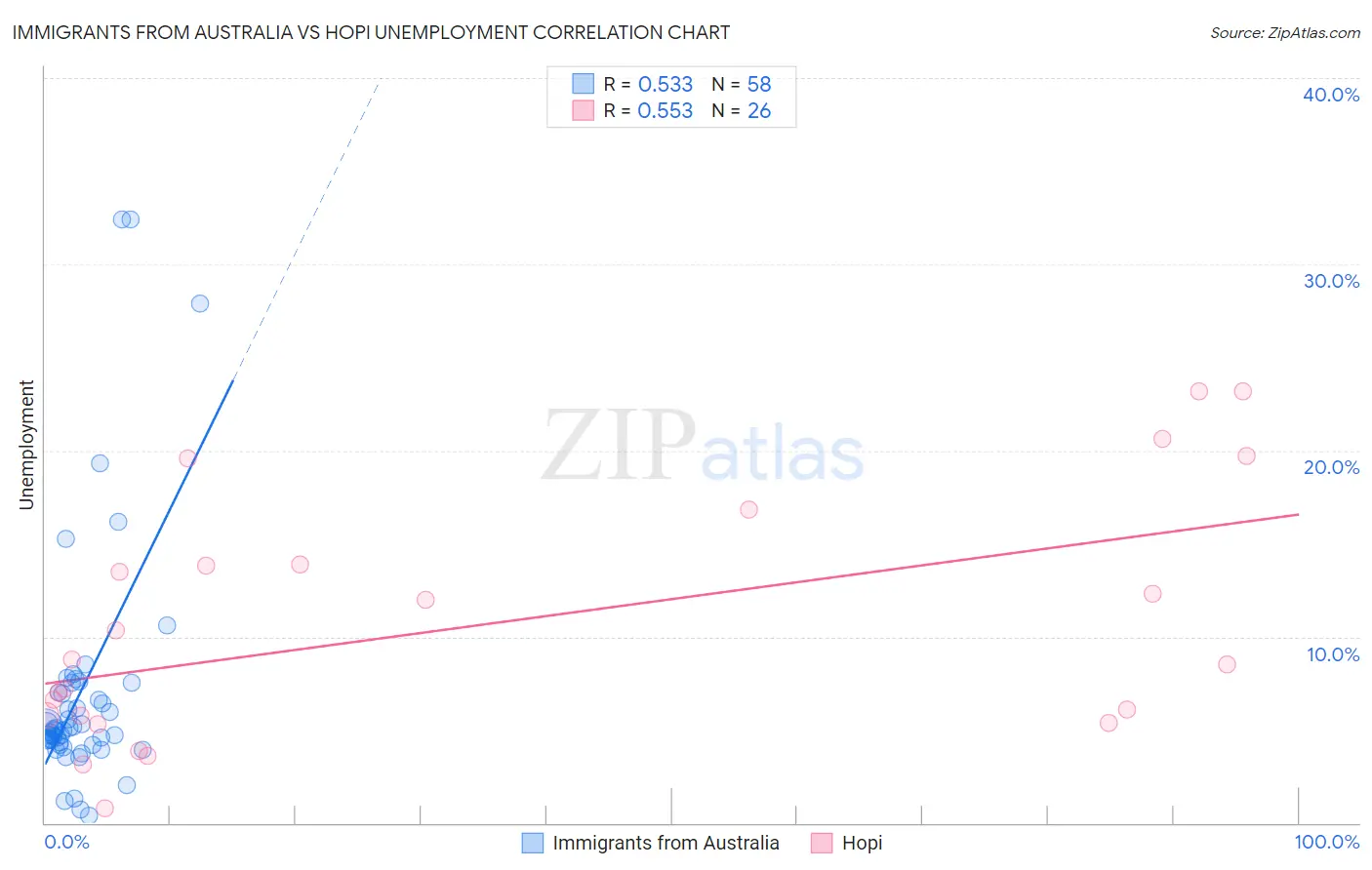 Immigrants from Australia vs Hopi Unemployment