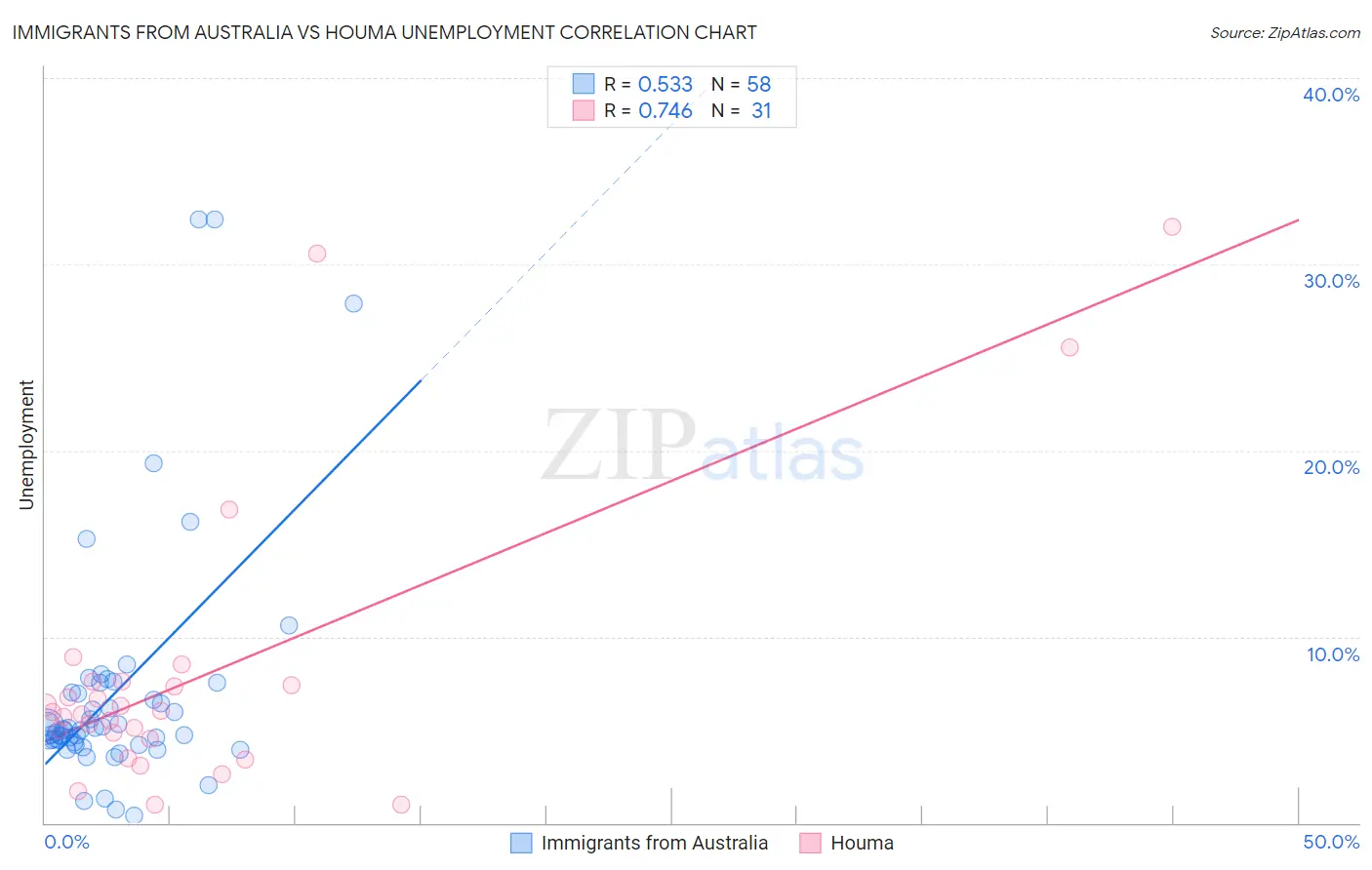 Immigrants from Australia vs Houma Unemployment