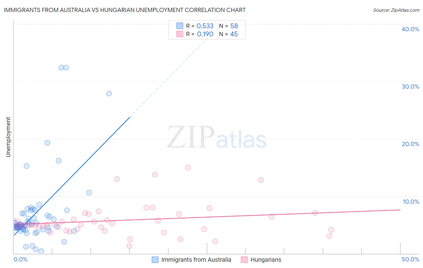 Immigrants from Australia vs Hungarian Unemployment