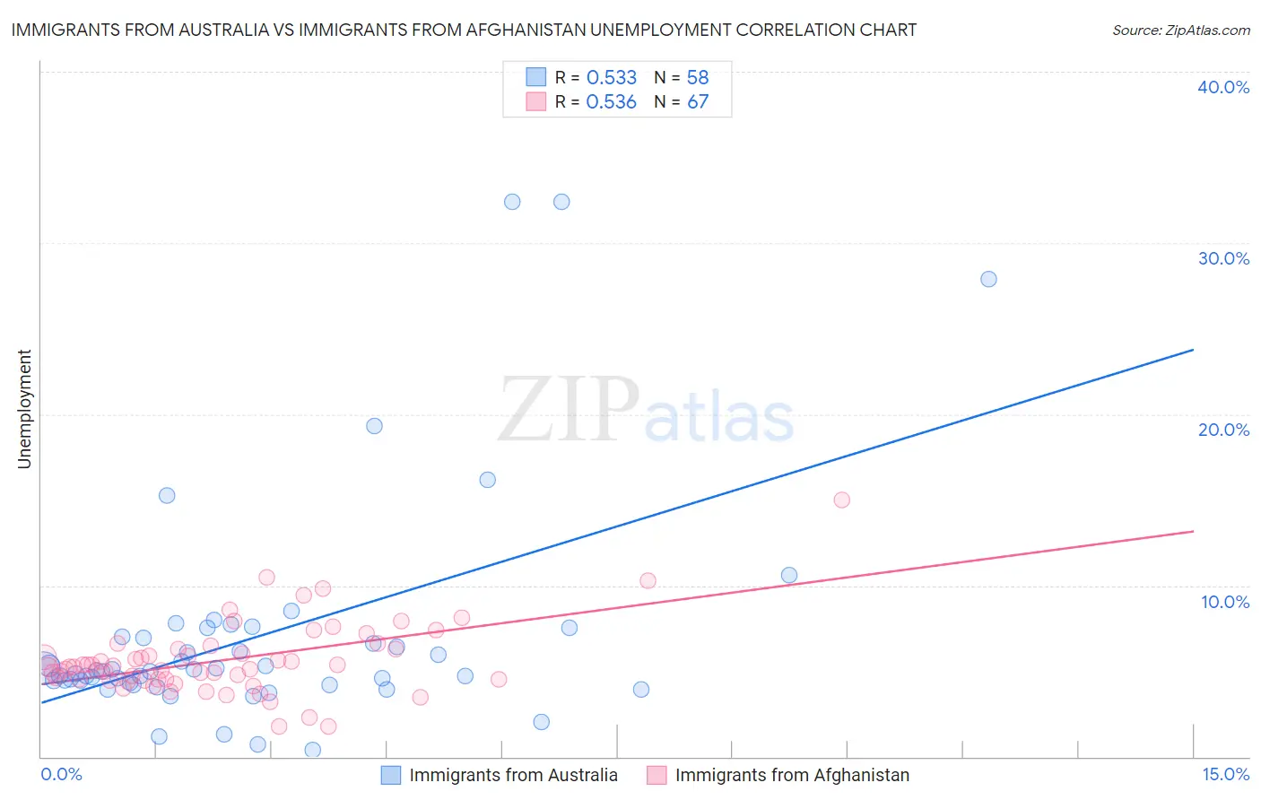 Immigrants from Australia vs Immigrants from Afghanistan Unemployment