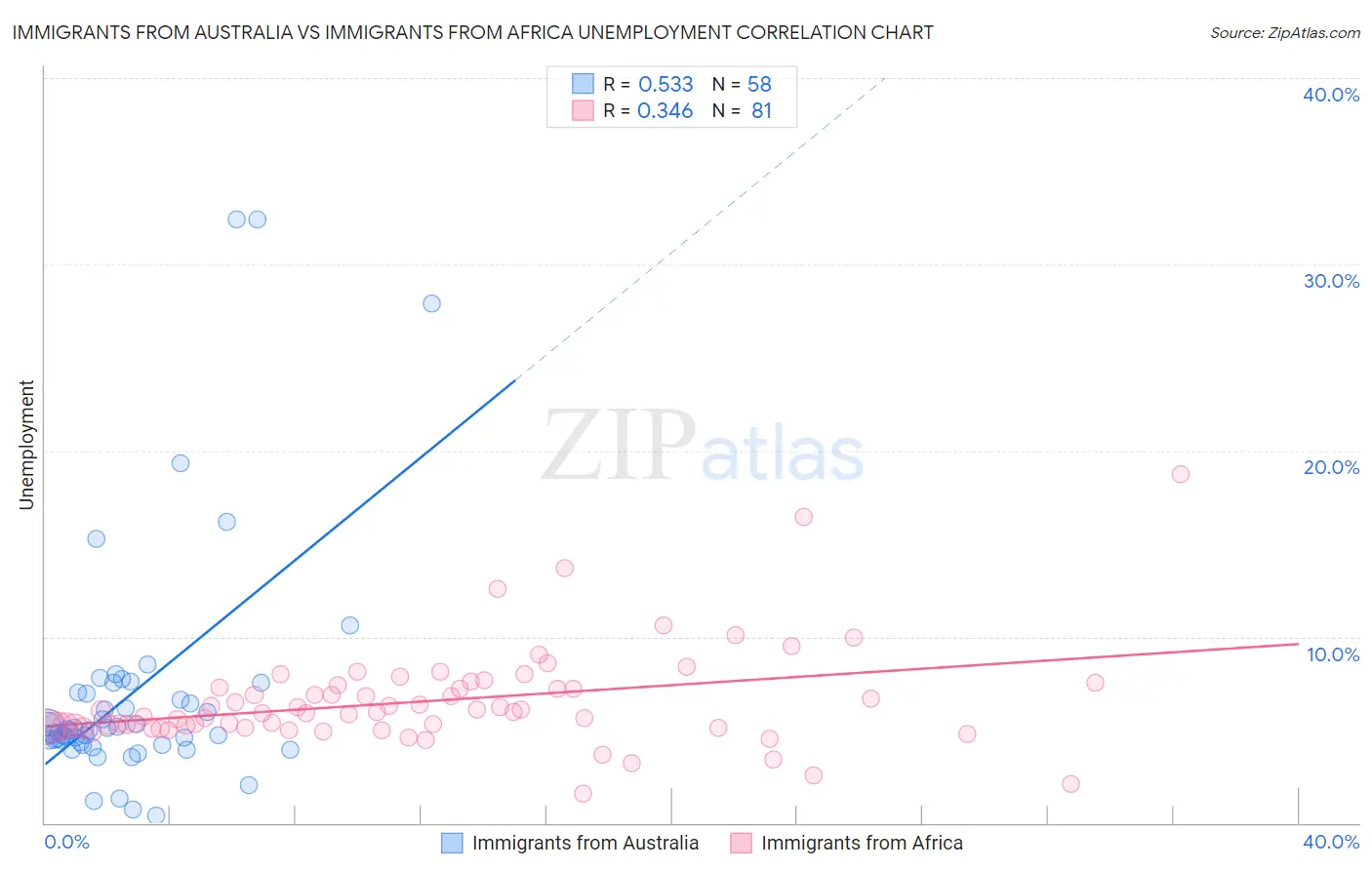 Immigrants from Australia vs Immigrants from Africa Unemployment