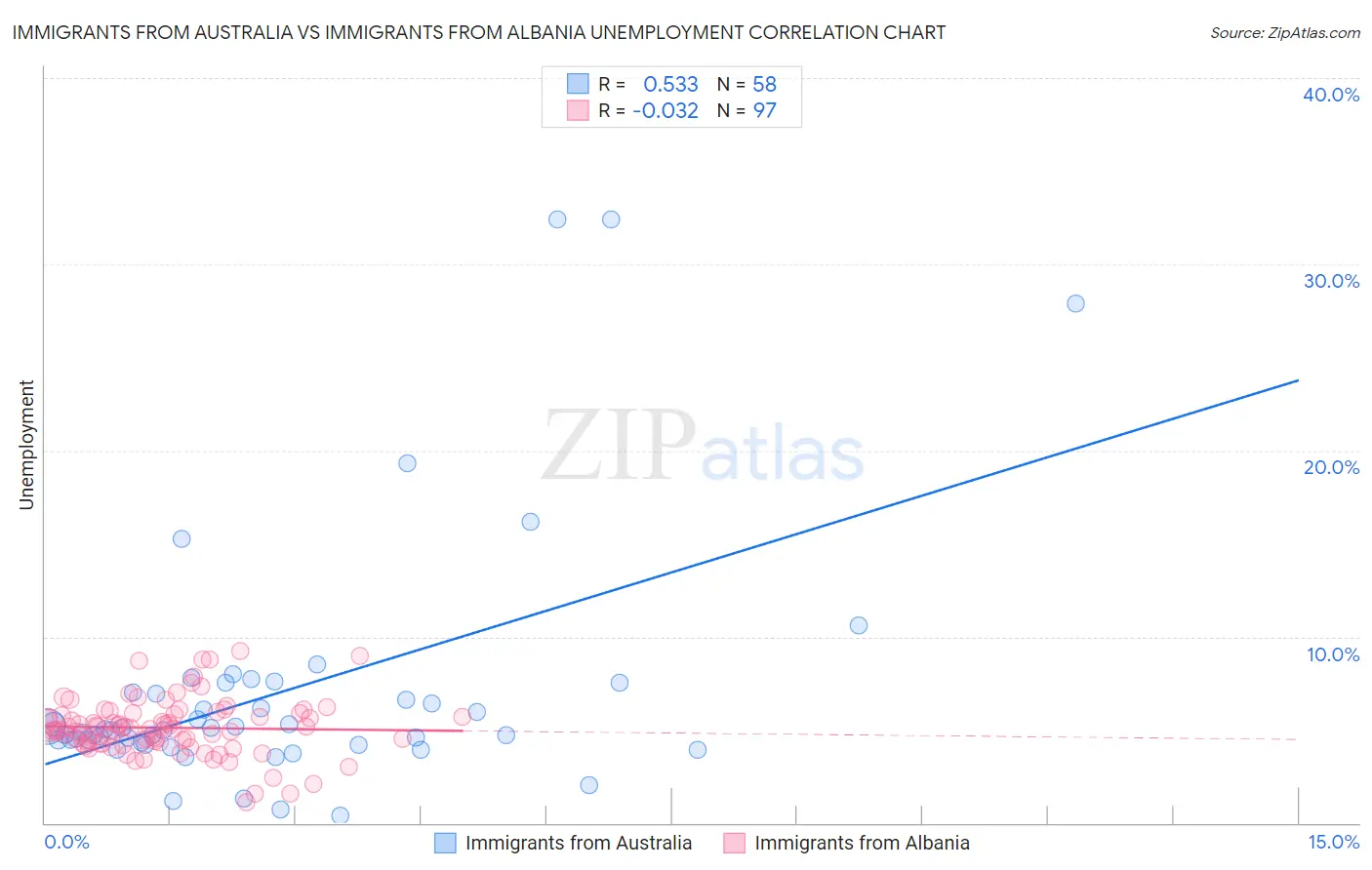 Immigrants from Australia vs Immigrants from Albania Unemployment
