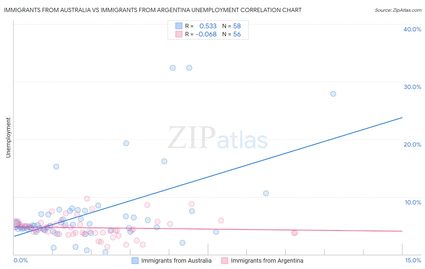 Immigrants from Australia vs Immigrants from Argentina Unemployment