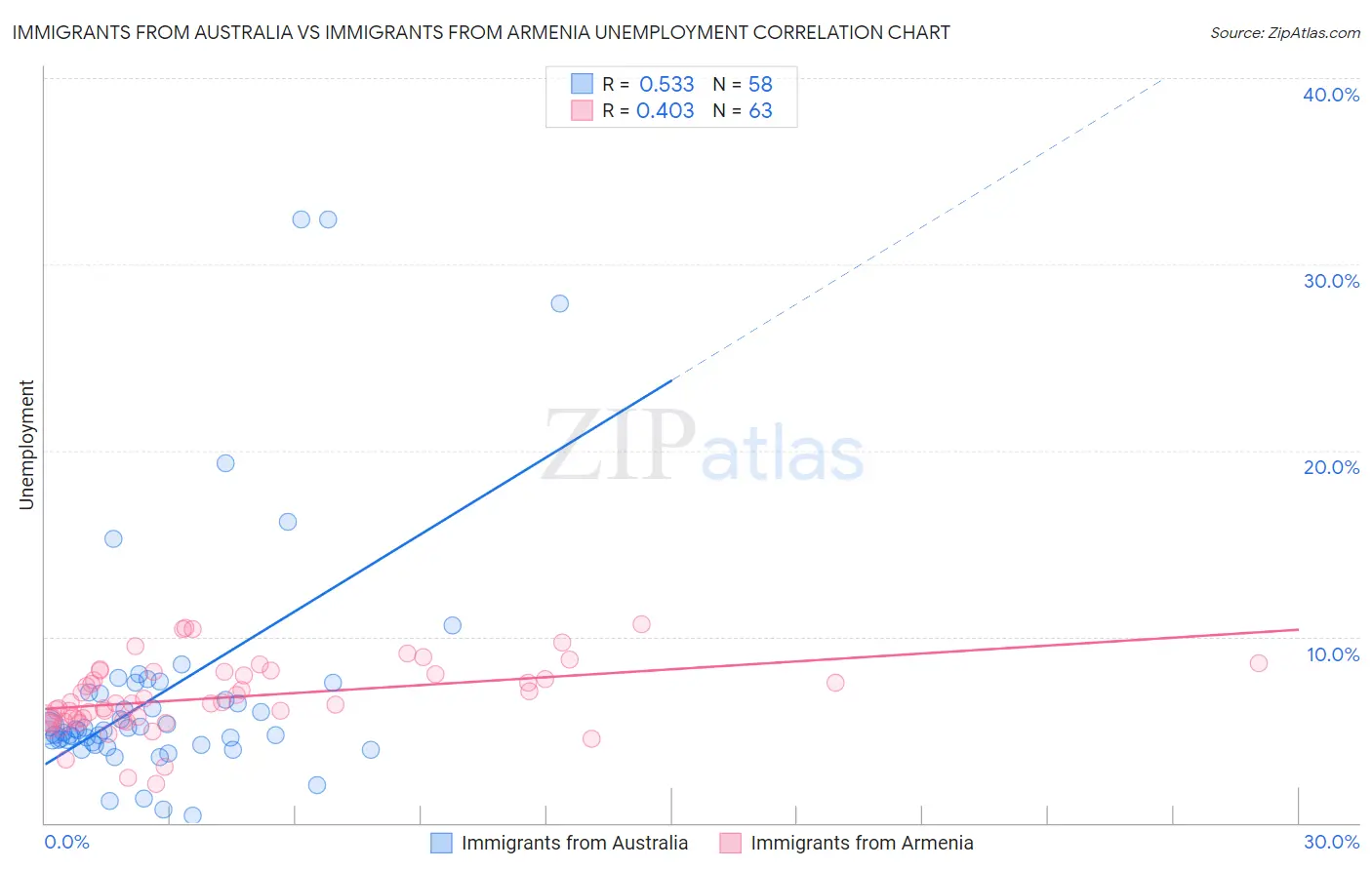 Immigrants from Australia vs Immigrants from Armenia Unemployment