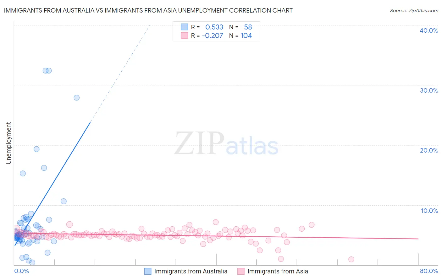 Immigrants from Australia vs Immigrants from Asia Unemployment