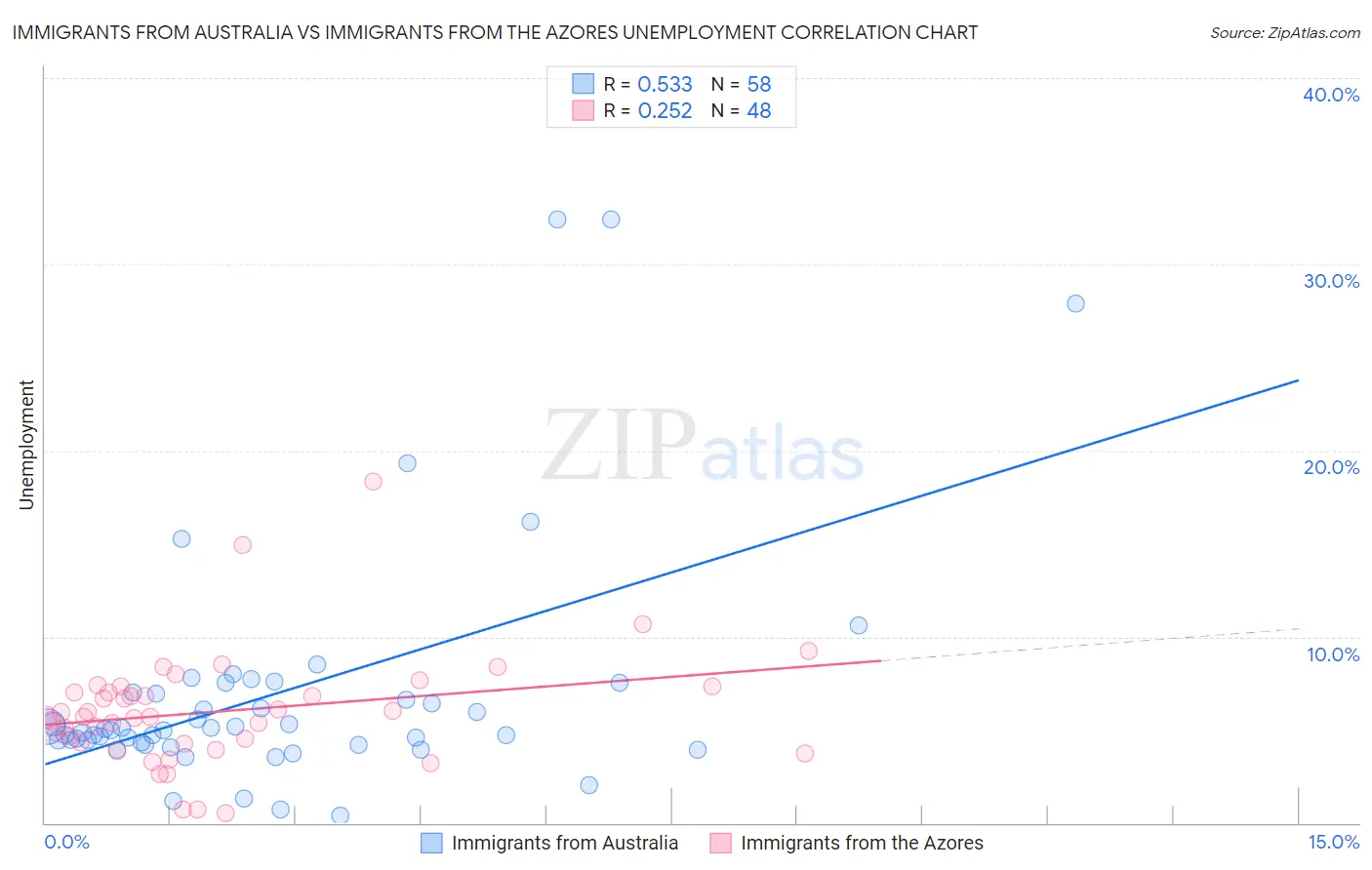 Immigrants from Australia vs Immigrants from the Azores Unemployment