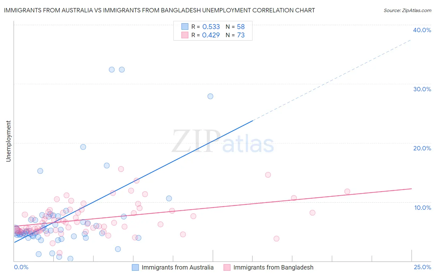 Immigrants from Australia vs Immigrants from Bangladesh Unemployment