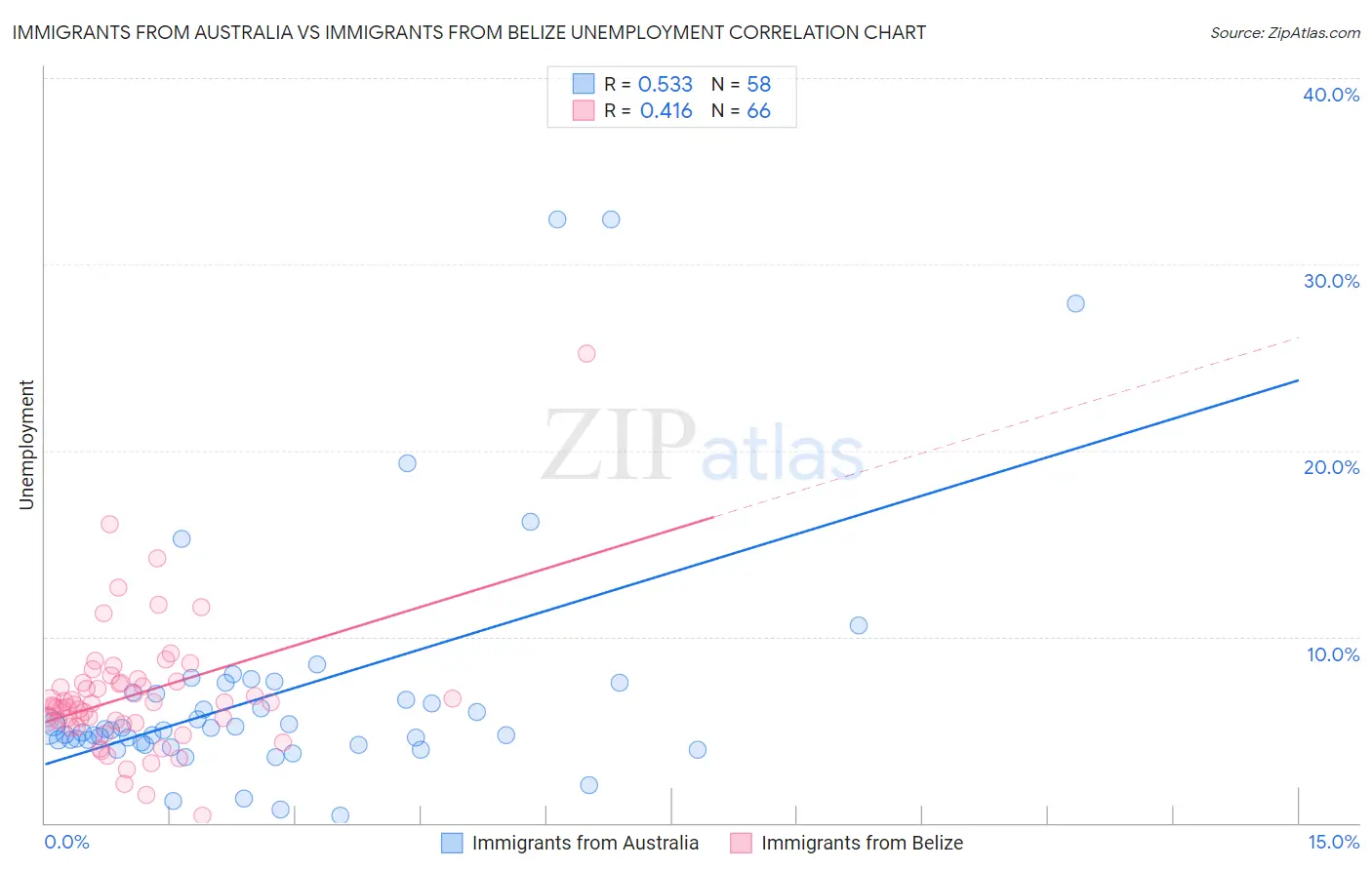 Immigrants from Australia vs Immigrants from Belize Unemployment