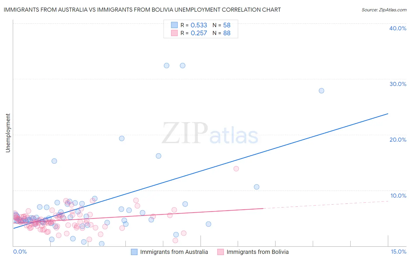 Immigrants from Australia vs Immigrants from Bolivia Unemployment