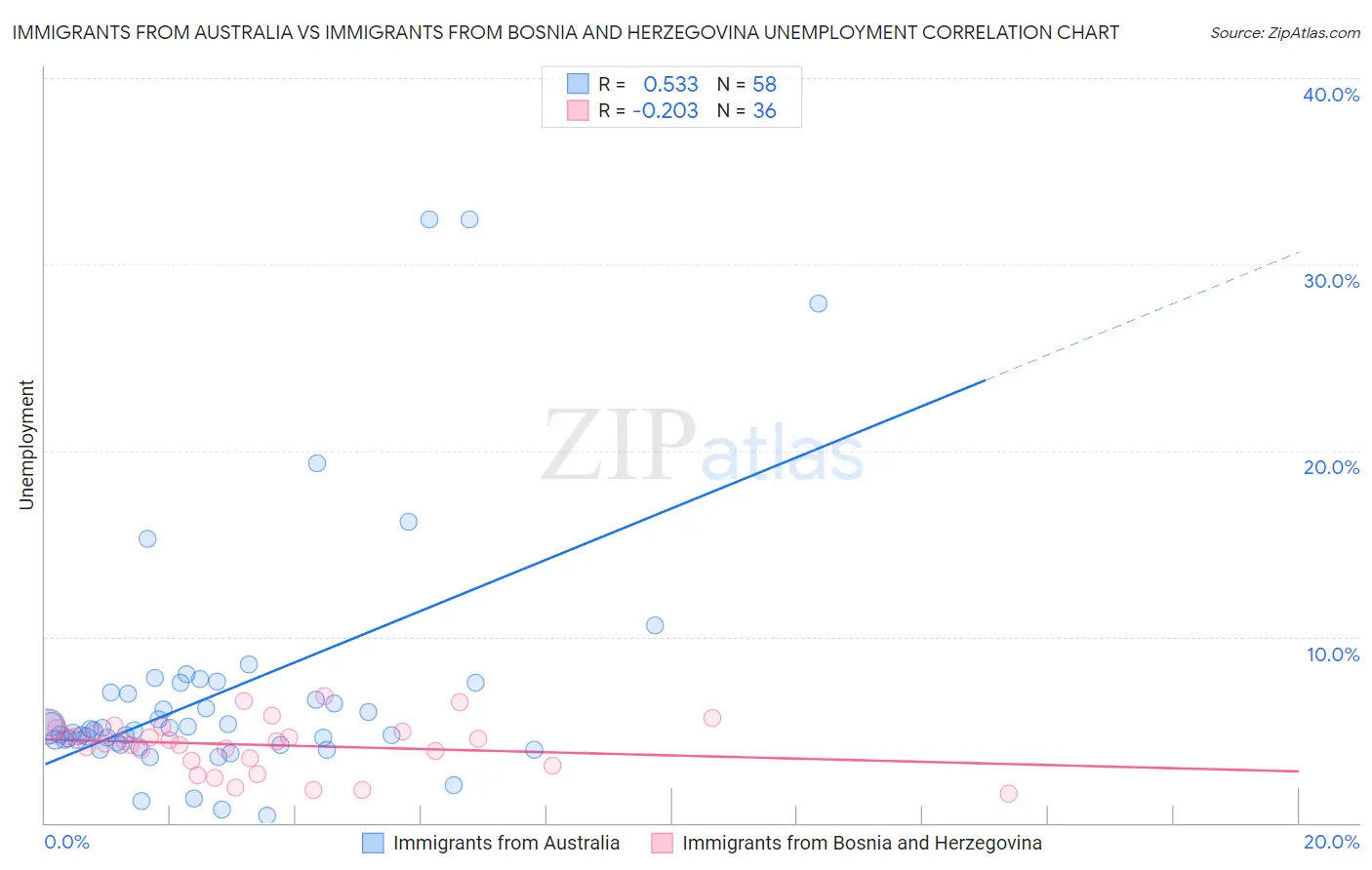 Immigrants from Australia vs Immigrants from Bosnia and Herzegovina Unemployment