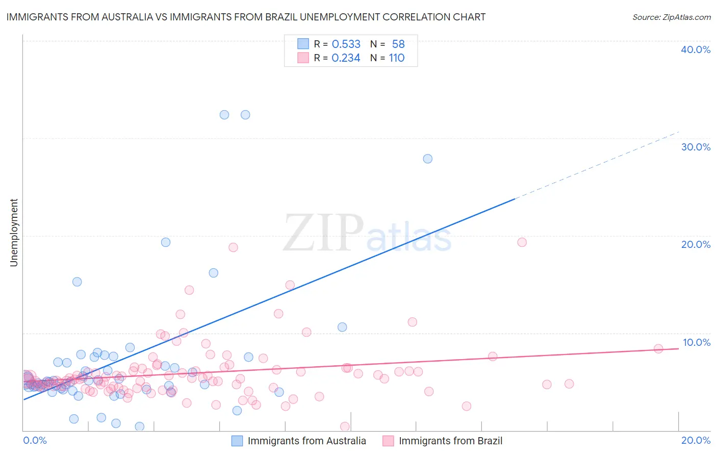 Immigrants from Australia vs Immigrants from Brazil Unemployment