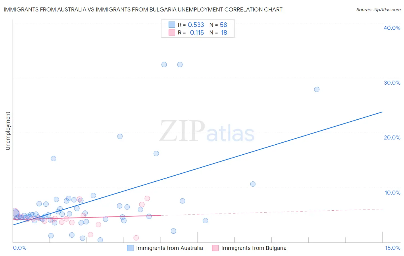 Immigrants from Australia vs Immigrants from Bulgaria Unemployment