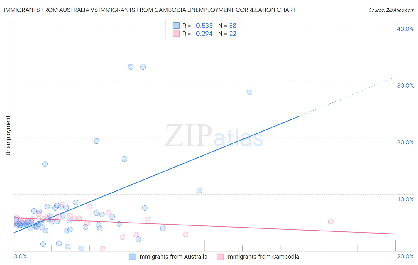 Immigrants from Australia vs Immigrants from Cambodia Unemployment