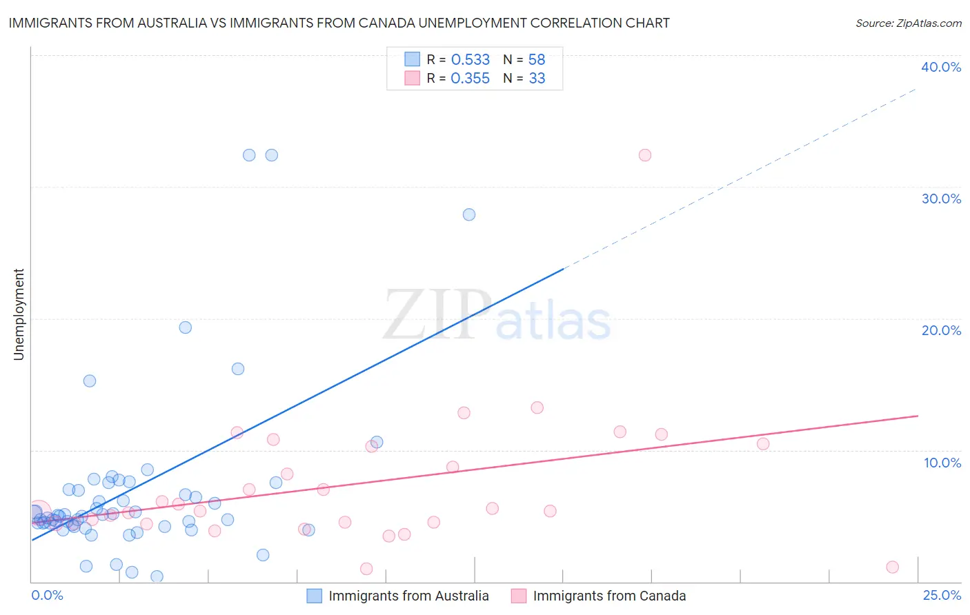 Immigrants from Australia vs Immigrants from Canada Unemployment