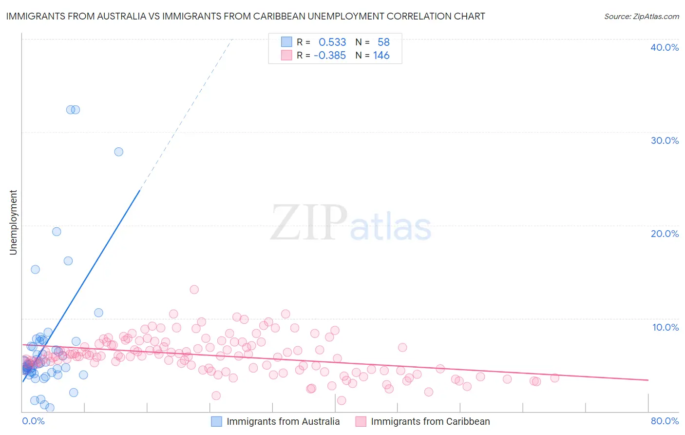 Immigrants from Australia vs Immigrants from Caribbean Unemployment