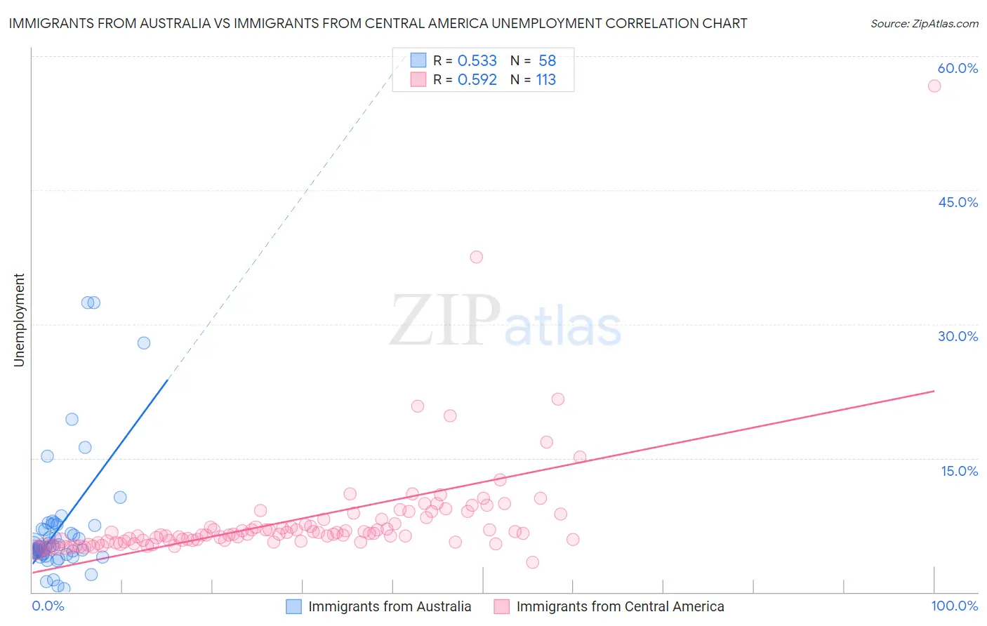 Immigrants from Australia vs Immigrants from Central America Unemployment