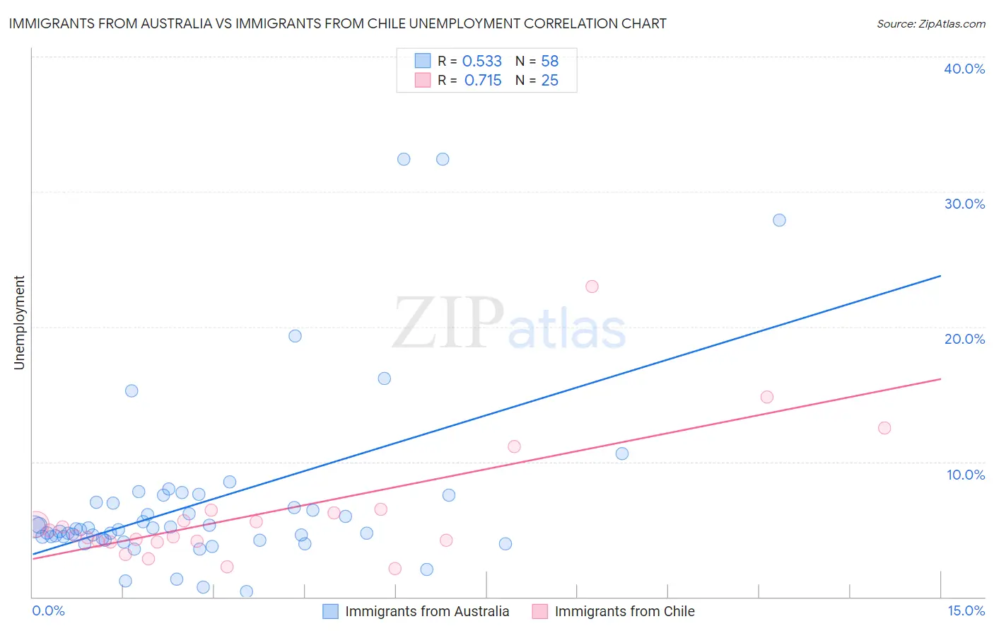 Immigrants from Australia vs Immigrants from Chile Unemployment