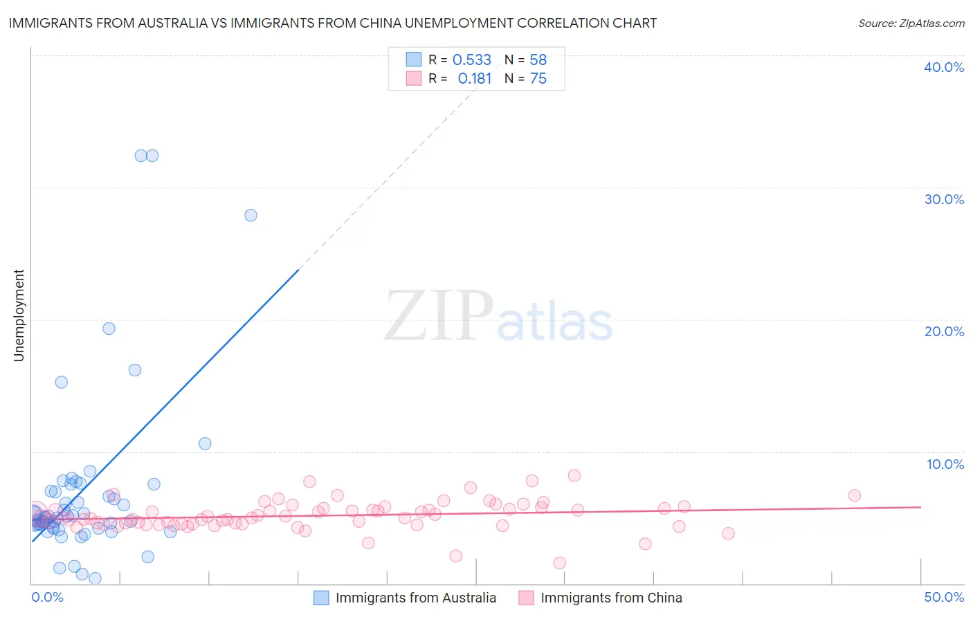 Immigrants from Australia vs Immigrants from China Unemployment
