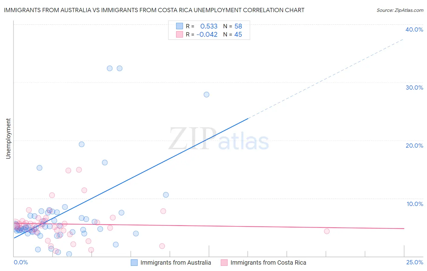 Immigrants from Australia vs Immigrants from Costa Rica Unemployment