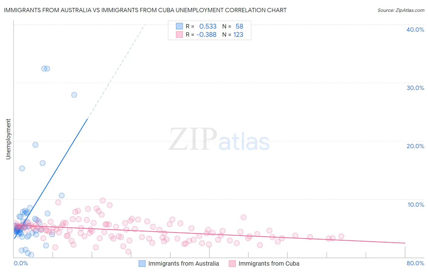 Immigrants from Australia vs Immigrants from Cuba Unemployment
