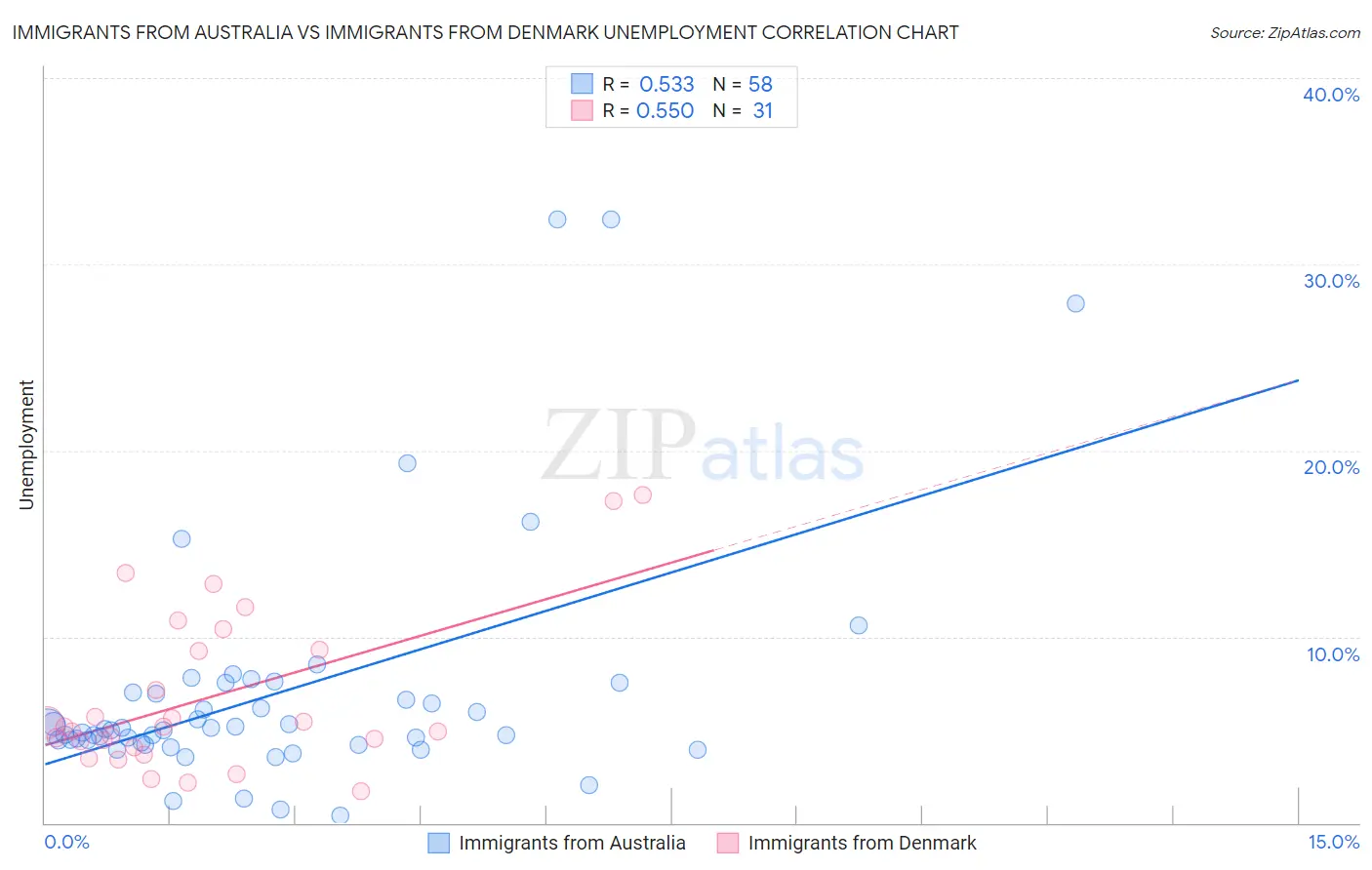 Immigrants from Australia vs Immigrants from Denmark Unemployment