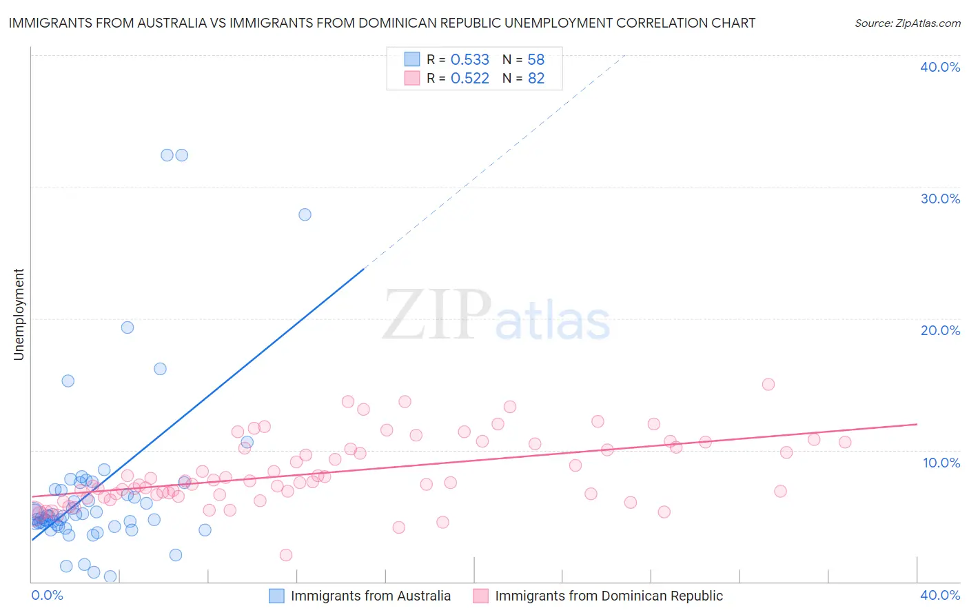 Immigrants from Australia vs Immigrants from Dominican Republic Unemployment