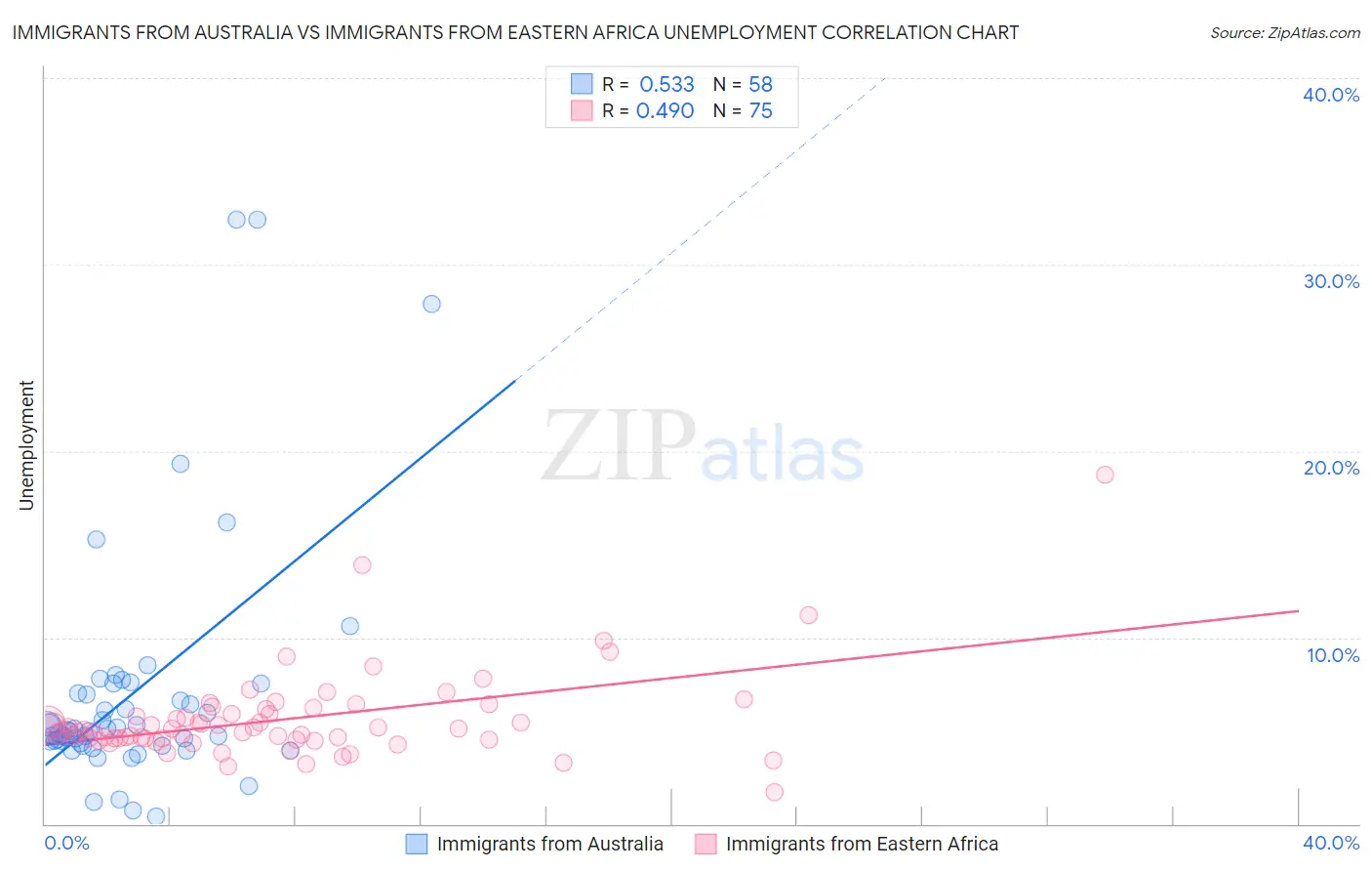 Immigrants from Australia vs Immigrants from Eastern Africa Unemployment