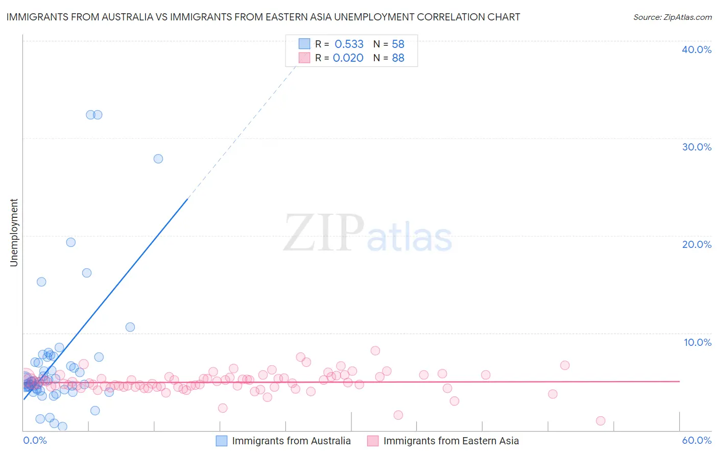 Immigrants from Australia vs Immigrants from Eastern Asia Unemployment