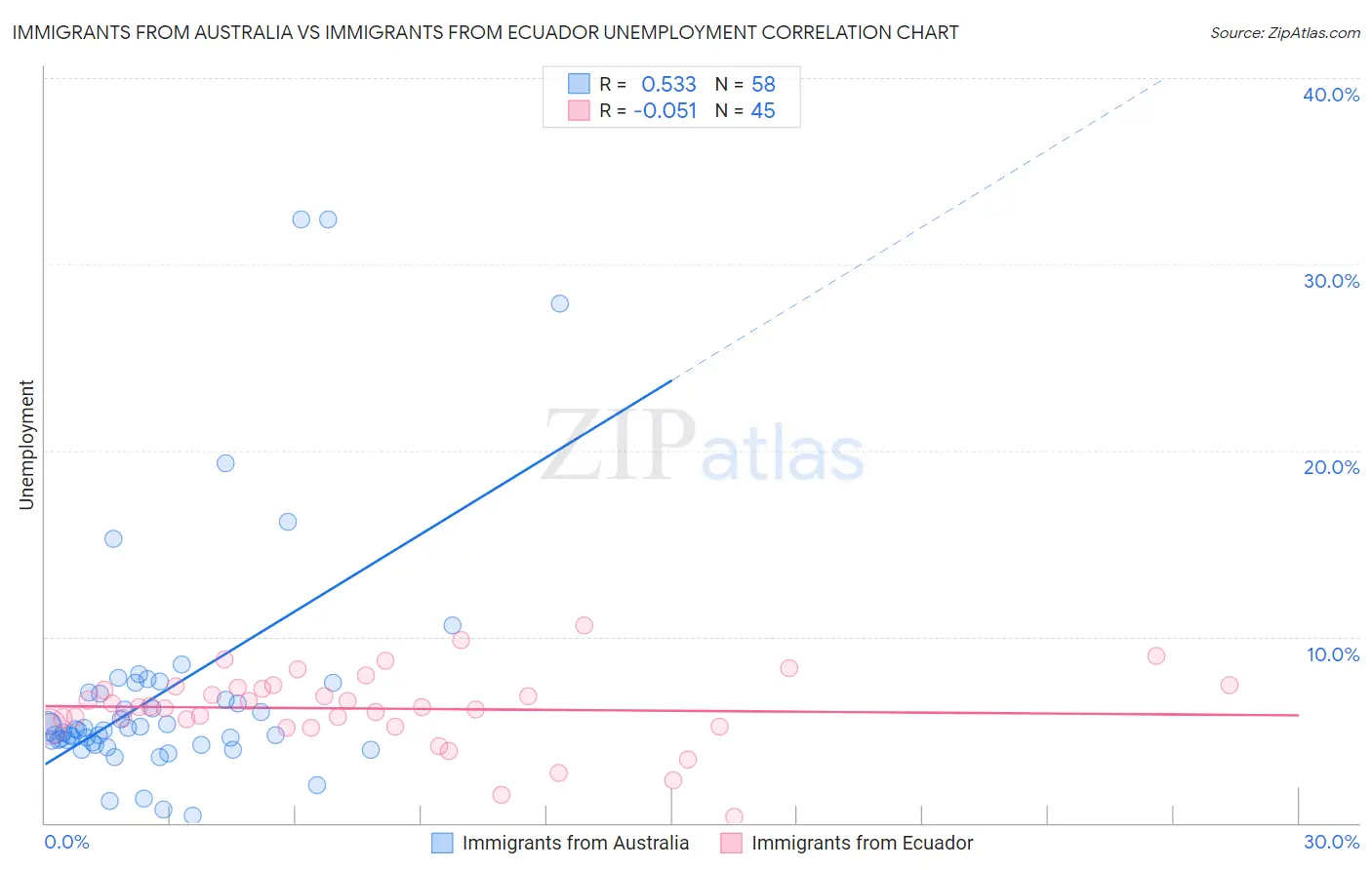 Immigrants from Australia vs Immigrants from Ecuador Unemployment