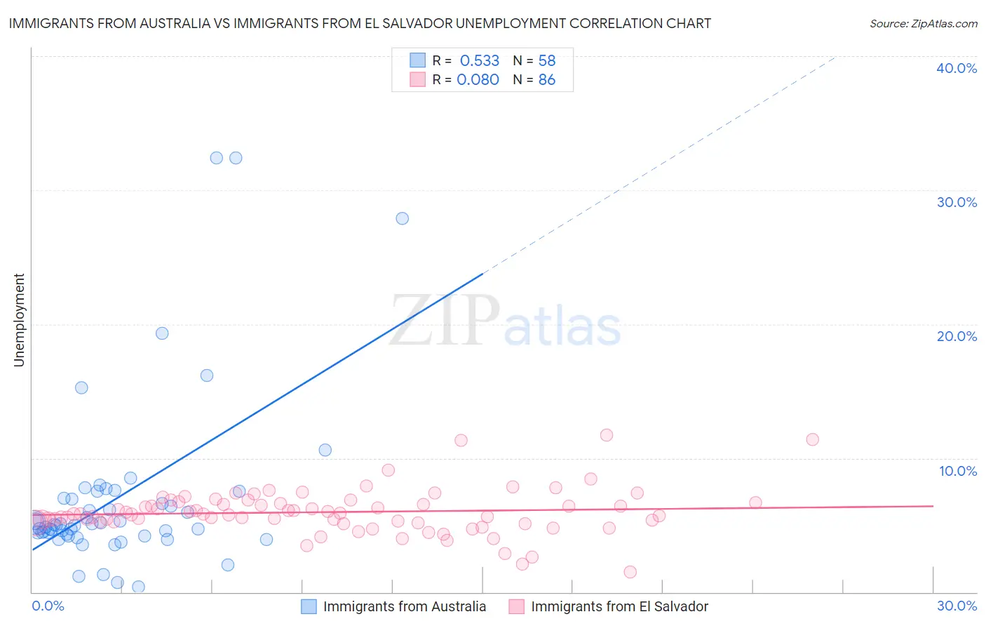 Immigrants from Australia vs Immigrants from El Salvador Unemployment