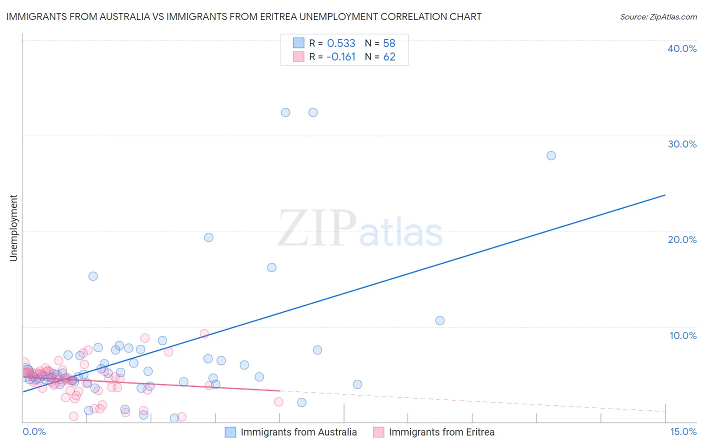 Immigrants from Australia vs Immigrants from Eritrea Unemployment