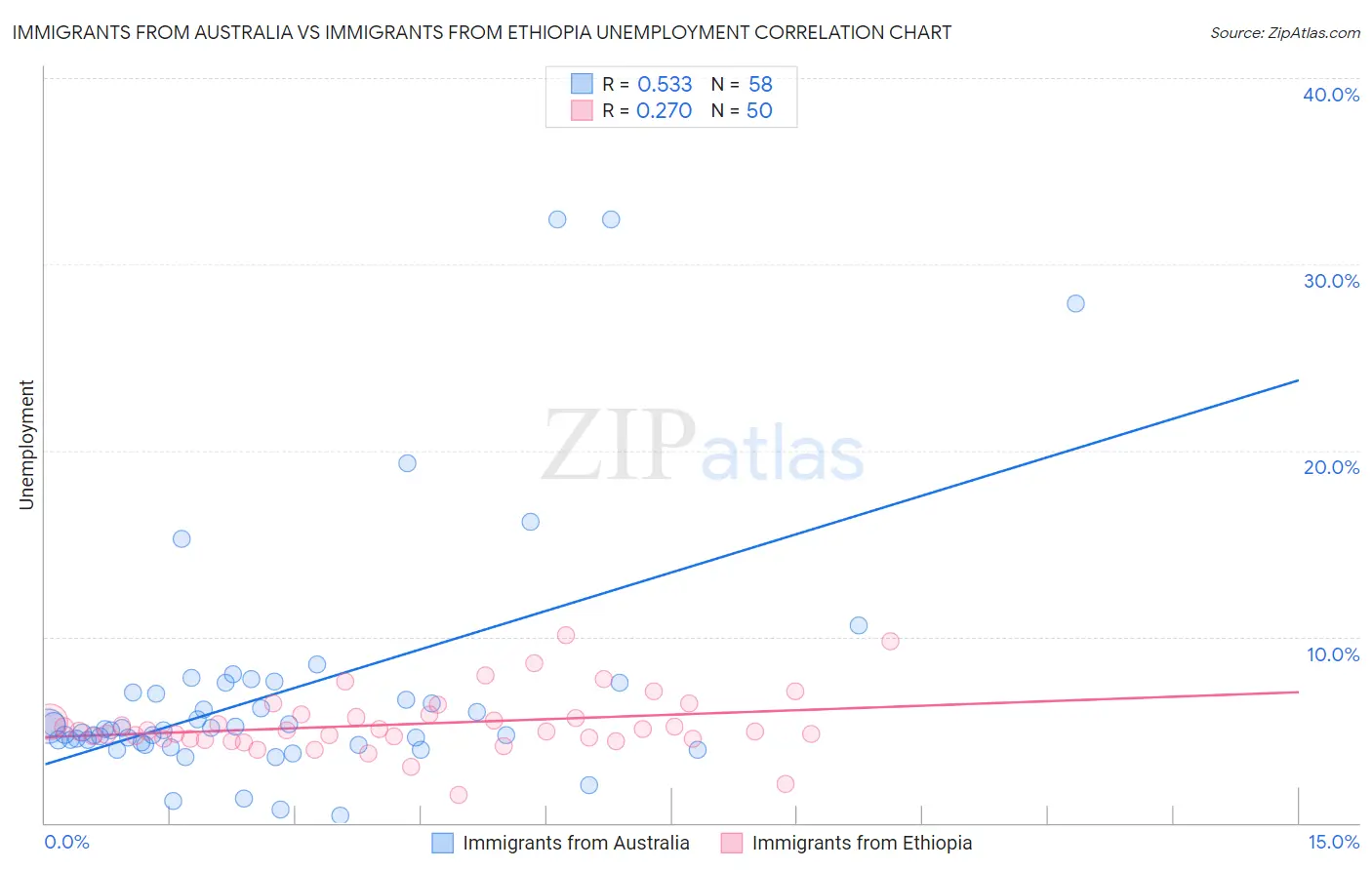 Immigrants from Australia vs Immigrants from Ethiopia Unemployment