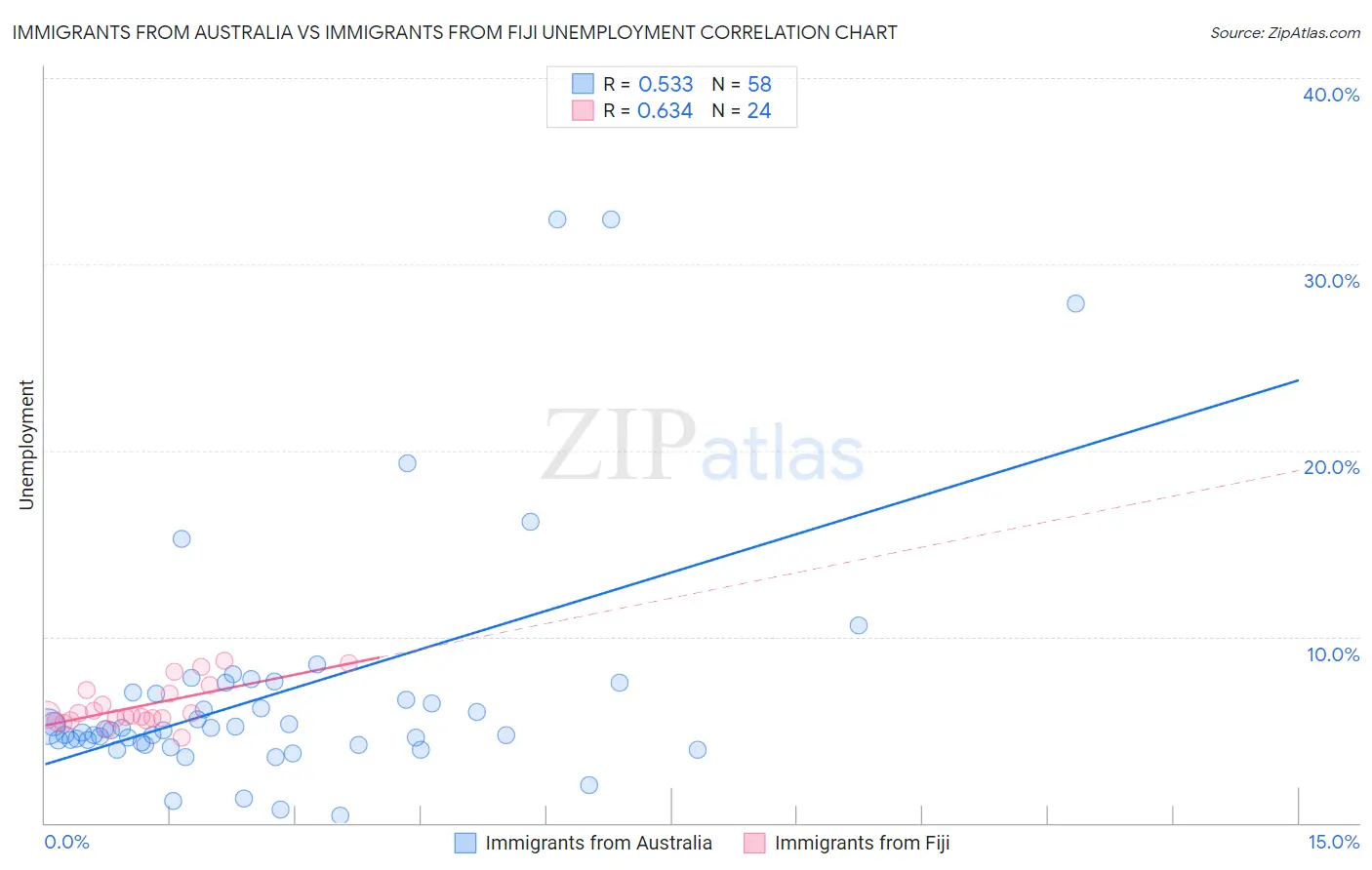 Immigrants from Australia vs Immigrants from Fiji Unemployment