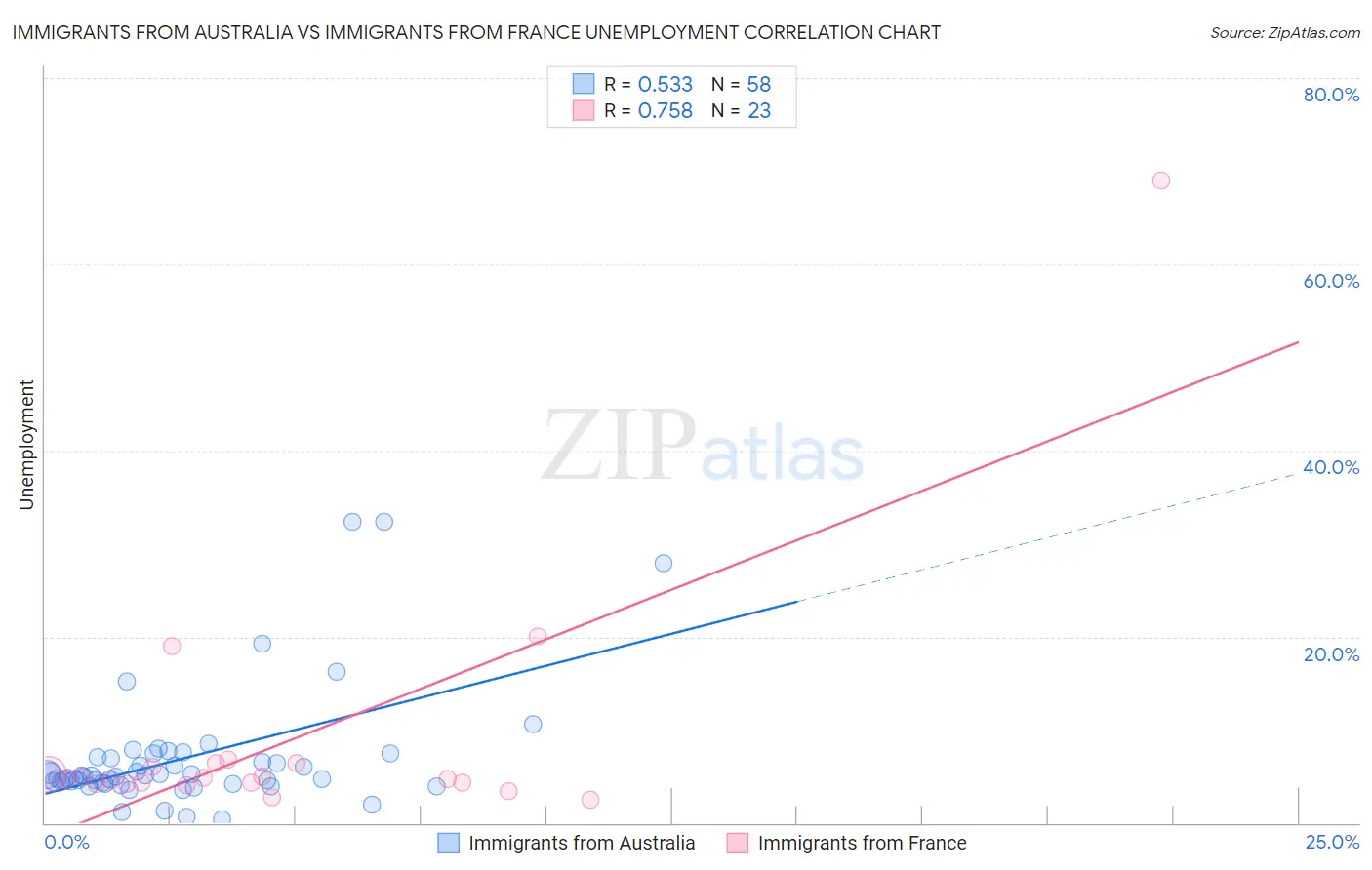 Immigrants from Australia vs Immigrants from France Unemployment