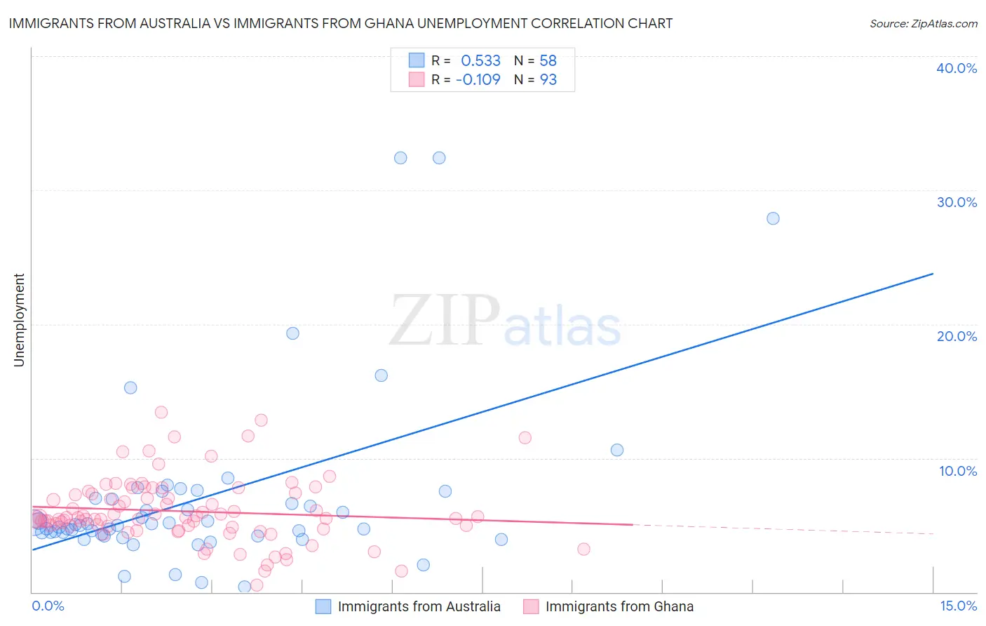 Immigrants from Australia vs Immigrants from Ghana Unemployment